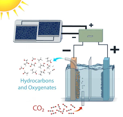 This is a schematic of a solar-powered electrolysis cell which converts carbon dioxide into hydrocarbon and oxygenate products with an efficiency far higher than natural photosynthesis. Power-matching electronics allow the system to operate over a range of sun conditions.