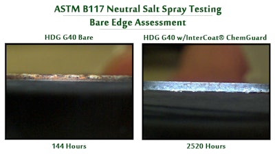 G40 bare (left) after 144 hours and G40 with InterCoat® ChemGuard (right) after 2520 hours. Test: ASTM B117 salt spray.