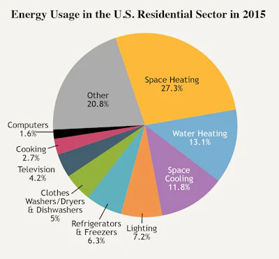 For decades, more than half of all residential energy use went to space heating and cooling. More recently, energy use for appliances, electronics and lighting has increased.
