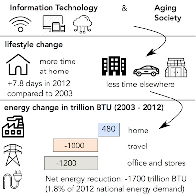 Americans are increasingly spending more time at home and less time elsewhere. This lifestyle shift led to reduced energy consumption between 2003 and 2012.
