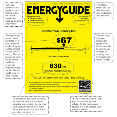Most appliances sold in the U.S. carry labels that give consumers information about how much energy the devices use.