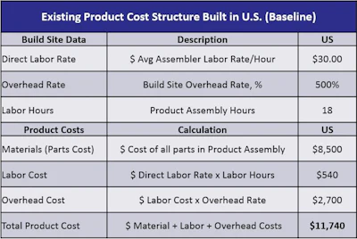 Data of the existing material analyzer product cost structure, as manufactured in the U.S. before DFMA redesign. The baseline numbers are representative, not actual numbers.