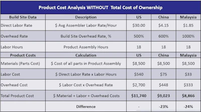 Cost breakdowns of manufacturing in the U.S., China, and Malaysia without considering total cost of ownership.