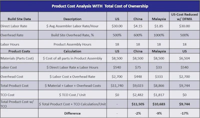 Cost breakdowns of manufacturing in the U.S., China, and Malaysia after considering TCO.