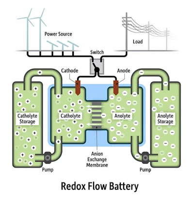 A redox flow battery uses excess solar- and wind-based energy to charge solutions of chemicals that can subsequently be stored for use when sunshine and wind are scarce. At that time, the chemical solutions of opposite charge can be pumped across solid electrodes, thus creating an electron exchange that provides power to the electrical grid.