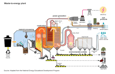 Waste To Energy Plant