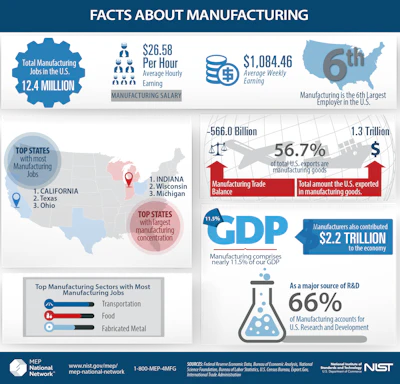 Nist Facts About Mfg Infographic 2018 02