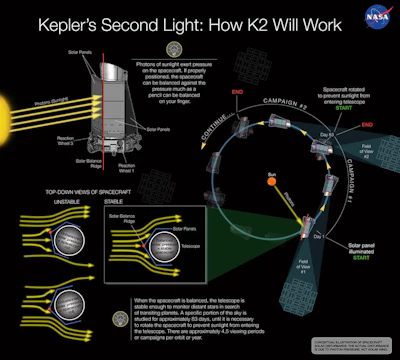 NASA scientists figured out how to use solar pressure to stabilize Kepler.