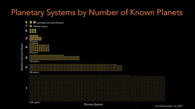 The number of confirmed exoplanets continues to grow.