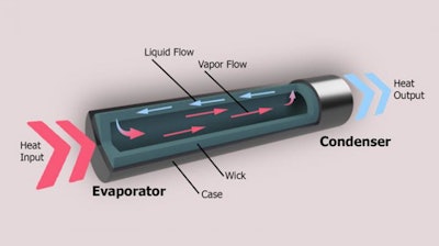 Heat pipes are devices to keep critical equipment from overheating. They transfer heat from one point to another through an evaporation-condensation process and are used in everything from cell phones and laptops to air conditioners and spacecraft.