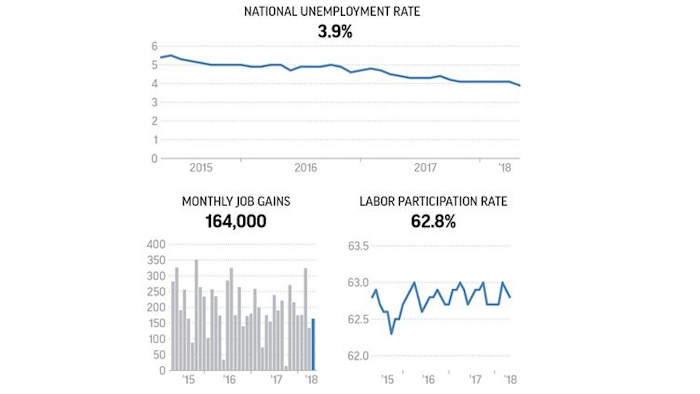 2nd-longest U.S. Expansion on Record Keeps Churning Out Jobs
