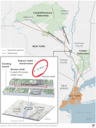 Map illustrates a section of aqueduct north of New York City which is being repaired and the larger aqueduct system that supplies New York City with its water.