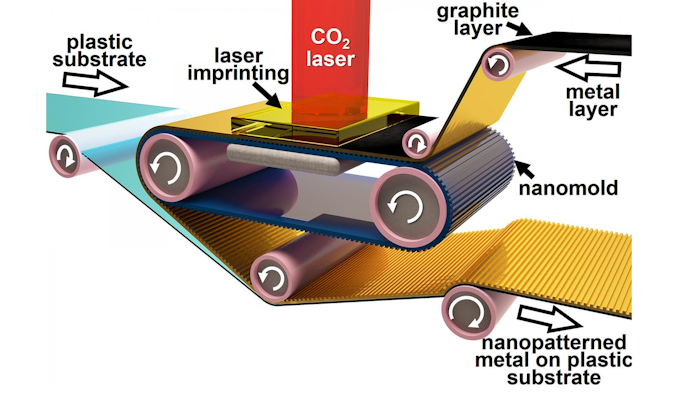 Roll-to-roll laser-induced superplasticity, a new fabrication method, prints metals at the nanoscale needed for making electronic devices ultrafast.