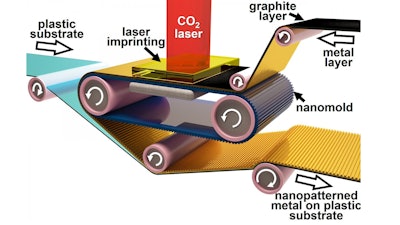 Roll-to-roll laser-induced superplasticity, a new fabrication method, prints metals at the nanoscale needed for making electronic devices ultrafast.