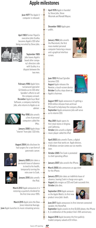 Apple Milestones
