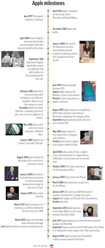 Apple Milestones