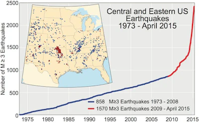 Cumulative number of earthquakes with a magnitude of 3.0 or larger in the central and eastern United States, 1973-2015.