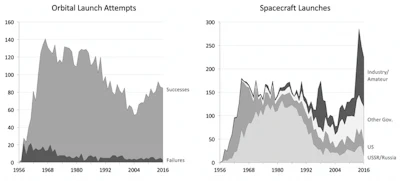 Worldwide launches into space. Orbital launches include manned and unmanned spaceships launched into orbital flight from Earth. Spacecraft launches include all vehicles such as spaceships, satellites and probes launched from Earth or space.