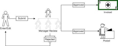 Some software programs are more transparent than others (or can be customized to be more transparent). This graphic illustrates a program that allows managers to ‘accept’ or ‘reject’ an employee’s time, but editing can be done only by the employee.
