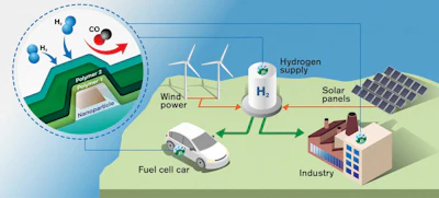 Fast and accurate sensors will be crucial in a sustainable society where hydrogen is an energy carrier. Hydrogen gas is produced by water that is split with the help of electricity from wind power or solar energy. The sensors are needed both when the hydrogen is produced and when it is used, for example in cars powered by a fuel cell. In order to avoid the formation of flammable and explosive gas when hydrogen is mixed with air, the hydrogen sensors need to be able to quickly detect leaks
