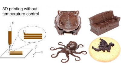 Concept of chocolate-based ink 3D printing (Ci3DP) involves liquid chocolate products mixed with edible additives and printed by a direct ink writing (DIW) 3D printer at room temperature. The formulated inks allowed easy extrusion through the syringes and nozzles and form self-supporting layers after extrusion to maintain the printed structures.