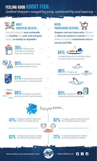Blue Circle Foods Infographic