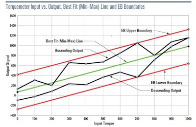 Torque sensor input versus output signal. Notice the best fit line that inherently captures the hysteresis of the torque sensor.