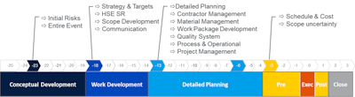 Figure 2: Example of four Dynamic Risk Management Workshops during preparation phase for a Medium-to-High complexity STO event.