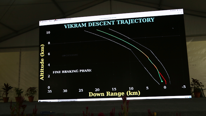 In this Saturday, Sept. 7, 2019, file photo, trajectory graphics of India's unmanned spacecraft are displayed on a big screen at a media center set up at Indian Space Research Organization (ISRO)'s Telemetry, Tracking and Command Network facility in Bangalore, India. NASA said Tuesday, Dec. 3, that it has found the debris from India's moon lander, which crashed on the lunar surface in September. India's space agency lost touch with the Vikram lunar lander after it crash landed during its final approach to the moon's south pole to deploy a rover to search for signs of water.
