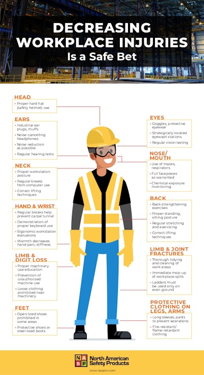 Decreasing Workplace Injuries Is A Safe Bet 1 638