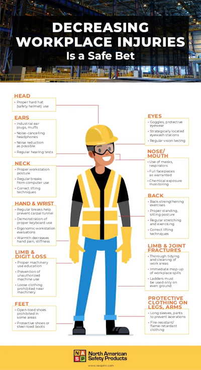 Decreasing Workplace Injuries Is A Safe Bet 1 638