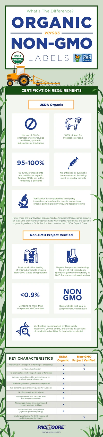 Organic Vs Non Gmo