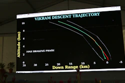 In this Saturday, Sept. 7, 2019, file photo, trajectory graphics of India's unmanned spacecraft are displayed on a big screen at a media center set up at Indian Space Research Organization (ISRO)'s Telemetry, Tracking and Command Network facility in Bangalore, India. NASA said Tuesday, Dec. 3, that it has found the debris from India's moon lander, which crashed on the lunar surface in September. India's space agency lost touch with the Vikram lunar lander after it crash landed during its final approach to the moon's south pole to deploy a rover to search for signs of water.