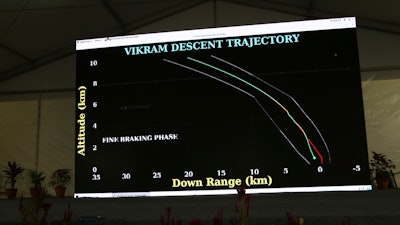 In this Saturday, Sept. 7, 2019, file photo, trajectory graphics of India's unmanned spacecraft are displayed on a big screen at a media center set up at Indian Space Research Organization (ISRO)'s Telemetry, Tracking and Command Network facility in Bangalore, India. NASA said Tuesday, Dec. 3, that it has found the debris from India's moon lander, which crashed on the lunar surface in September. India's space agency lost touch with the Vikram lunar lander after it crash landed during its final approach to the moon's south pole to deploy a rover to search for signs of water.