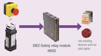 Figure 2: Category 2 safety designs can use economical controllers safety relay modules rated for this service, like the IDEC HR5S family, resulting in simpler design and installation requirements.