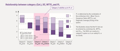 Figure 1: This chart shows the association between categories and performance levels, noting that category 2 can satisfy a wide range of PL.