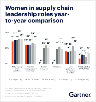 Source: Gartner (July 2020)
