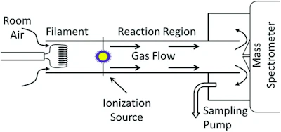 Schematic diagram of the elegant simplicity of the AFT-MS device. PNNL, CC BY