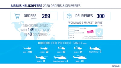 Infographic Airbus Helicopters 2020 Results