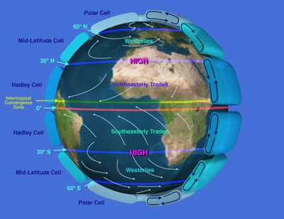 Earth’s atmospheric circulation, showing the Hadley, midlatitude and polar cells, and the wind patterns they produce.