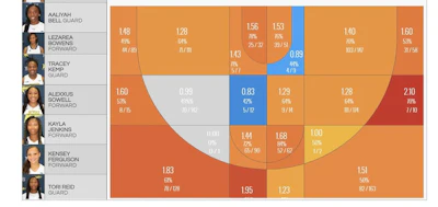 A shot chart graphic automatically developed within the ShotTracker Team App.