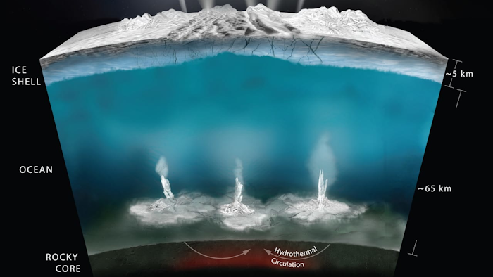 Interior water ocean worlds like Saturn’s moon, Enceladus, are prevalent throughout the universe. New research from Southwest Research Institute suggests that layers of rock and ice may shield life within such oceans, protecting it from impacts, radiation and other hazards and concealing it from detection. Layers of rock and ice may therefore shield and protect life residing in them, and also sequester them from threats and detection.