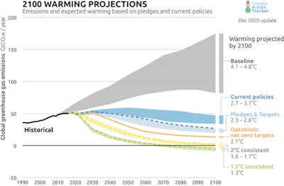Pathways for global warming depend on choices made today.