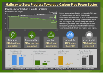 The U.S. is using much more low-carbon and carbon-free electricity today than projected in 2005.