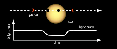 When a planet passes between us and its star, the star’s light seems to dim.