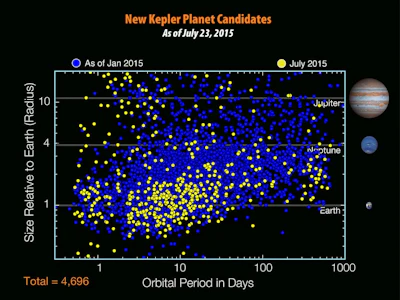 The Kepler Mission identified 4,696 planet candidates by July 2015.
