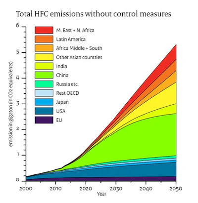 HFC emissions are increasing. The chart shows their anticipated growth without control measures in place.