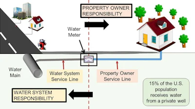 Building water systems can receive contaminated drinking water from public water systems and private wells.