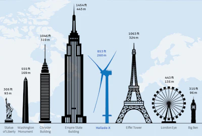 Vineyard Wind’s plan uses one of the world’s largest turbines, GE’s Haliade-X, to reduce the number of turbines needed. Each has a capacity of 13 megawatts and blades the length of a football field.