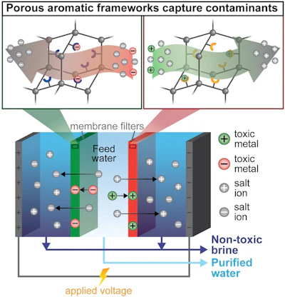 This new approach to desalination – called ion-capture electrodialysis – uses thin membranes and electricity to capture toxic metals as they are pulled from water along with salts.